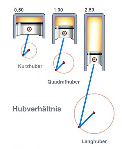 Hub Durch Rotation Kolbenhub – Was bedeutet der Hub für das Motortuning?